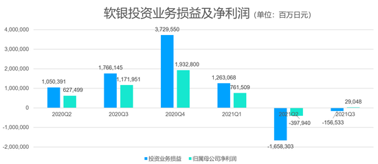 软银逆风尚未平息：Q3利润同比下降97% Arm上市成为“新故事”