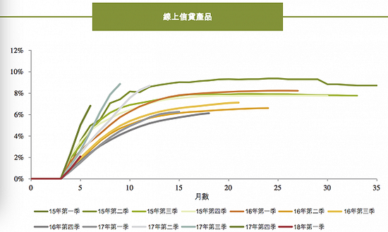 维信金科线上信贷产品M3+vintage 示意图