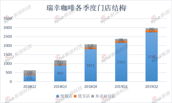 营收与亏损齐飞,瑞幸能否走出规模与利润困局?