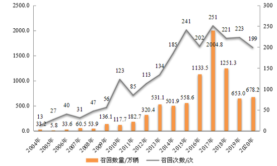 图1  2004—2020年汽车产品召回的次数与数量