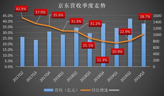 京东Q3营收用户双增长 狂