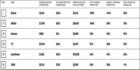 陌陌财富等级排行榜_科技早报|陌陌科技更名为“Hello”集团135家中国大陆企业上榜《财...(2)