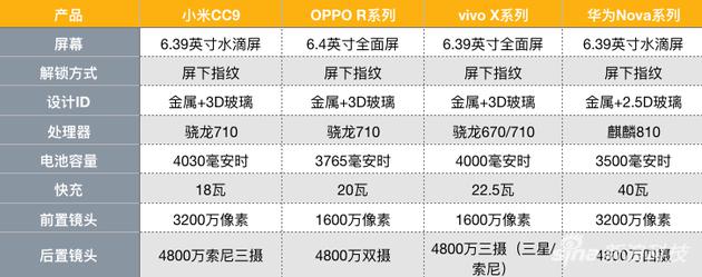 小米CC9和对标产品的部分参数