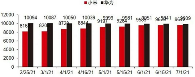 ▲ 小米与华为门店数量统计