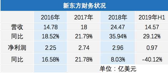 新东方营收不断增长，但净利润却未有太大波动。增收不增利的现象开始显现。