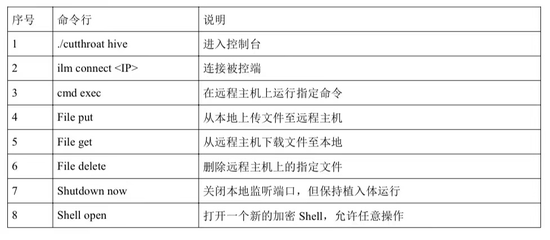 图1 “割喉”（cutthroat）主要命令行参数说明