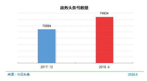 图54 政务头条号数量