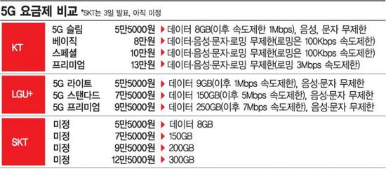 图：韩国三家运营商5G资费参考（韩媒整理）。