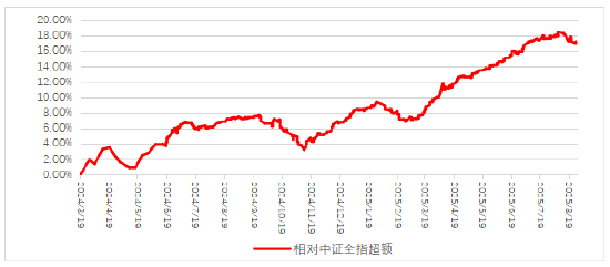 数据来源：Wind，截至20250827
