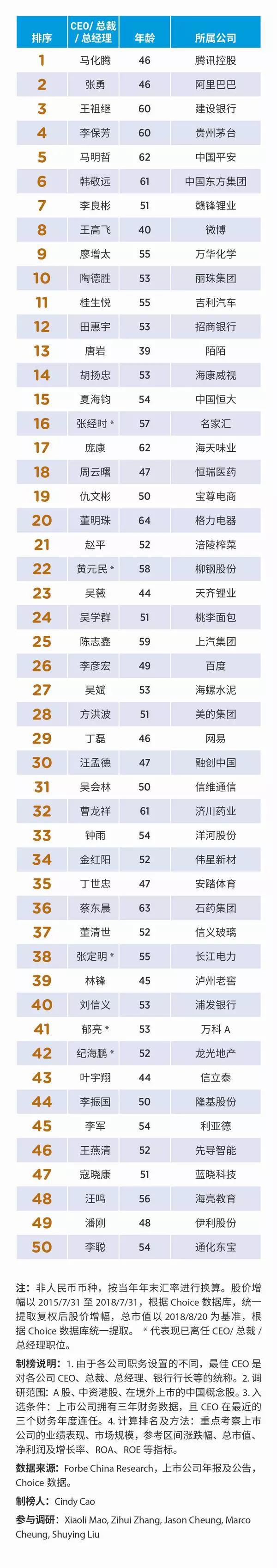 2018中国上市公司最佳CEO全榜单