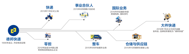 德邦的业务架构图。图片来自德邦财报截图