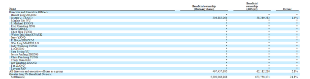 阿里巴巴向SEC提交年报：软银仍是最大股东 持股24.8%