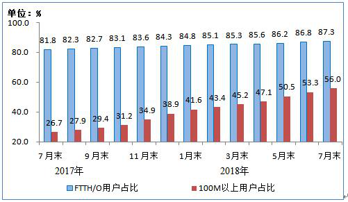 20177ĩ-20187ĩ˽루FTTH/O100MbpsϽʵĹ̶ûռ