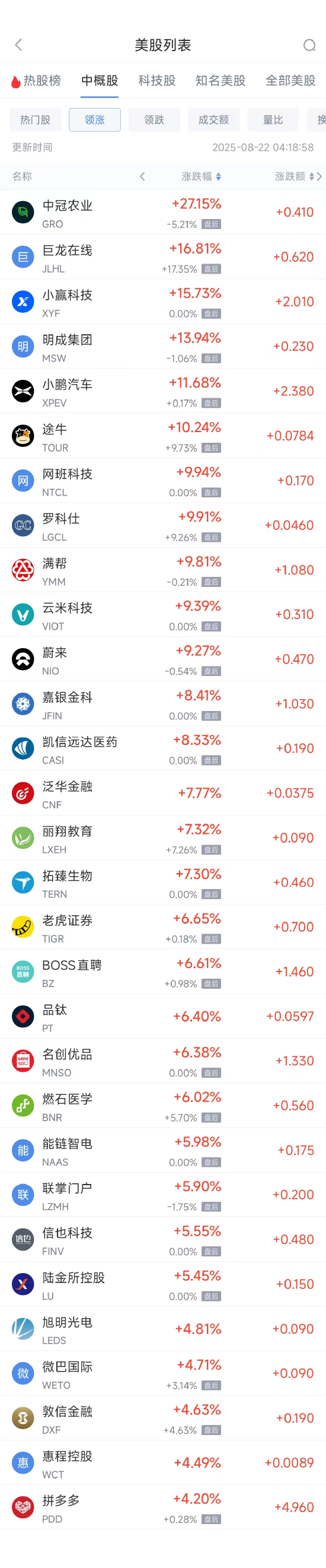 周四热门中概股涨跌不一 小鹏汽车涨11.66%,B站跌6.11%