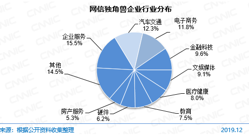图 79 网信独角兽企业行业分布