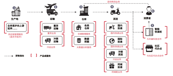 顺丰2017年财报中展示的业务模式