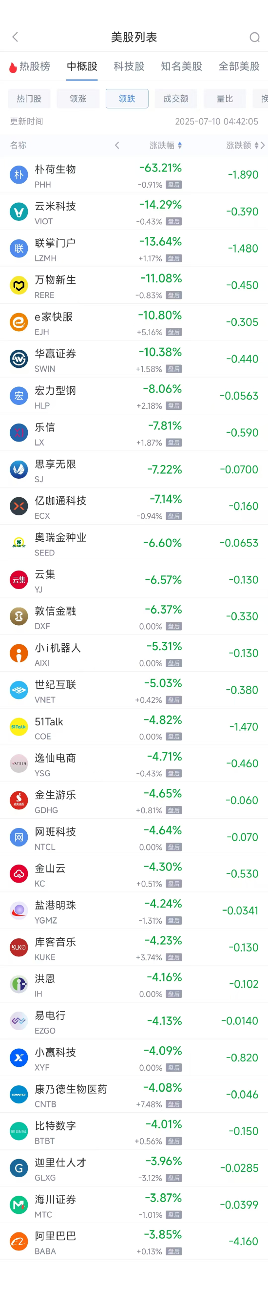 周三热门中概股涨跌不一 富途控股涨9.09%,阿里巴巴跌3.85% 第2张 周三热门中概股涨跌不一 富途控股涨9.09%,阿里巴巴跌3.85% 第2张