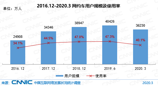 图 47 2016.12-2020.3网约车用户规模及使用率