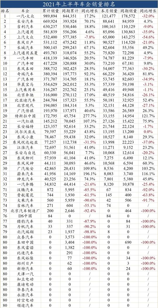 2021上半年销量排名，因为知识产权未给完整名单