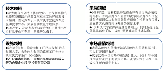 图4：吉利-沃尔沃的战略协同效应，资料来源：Wind、公司历年年报、方正证券