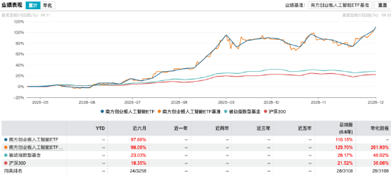 数据来源：Wind 截止至20251209