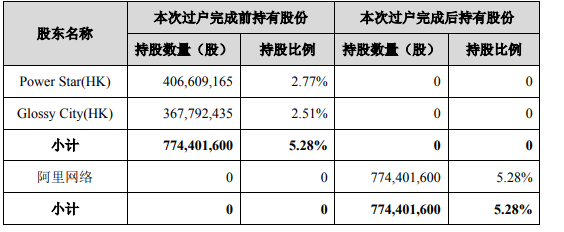 本次过户完成前后持股情况