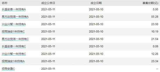 【基金必读】建信、华宝、东海基金基金经理离任，易方达、招商、中融、国海富兰克林新发基金提前结募