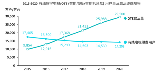 OTT大屏营销驶入快车道，路遇又一个流量风口