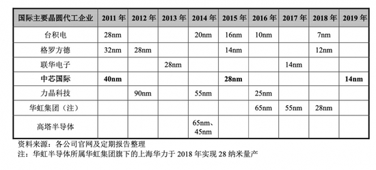 图3:各公司在关键技术节点的量产时间对比 图片来源:中芯国际招股书