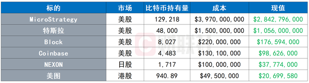 （部分涉足加密货币的知名上市公司，来源：coingecko、财联社）