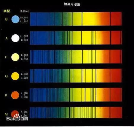 恒星光谱图（来自百度百科）