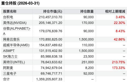 富国全球科技互联网A重仓持股 数据来源：WIND 截止至20260331