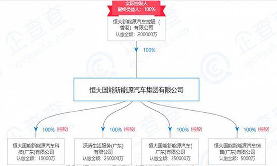 注册资本20亿美元 恒大成立新能源汽车公司