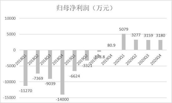 （数据来源：公司公告）