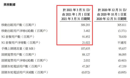 来源：中国联通一季报