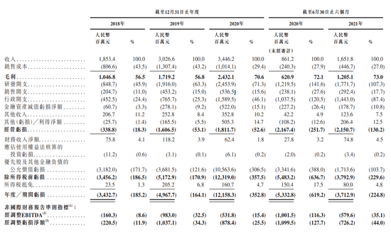 商汤科技提交港股IPO招股书：近三年半研发开支近70亿 累计亏损28.7亿