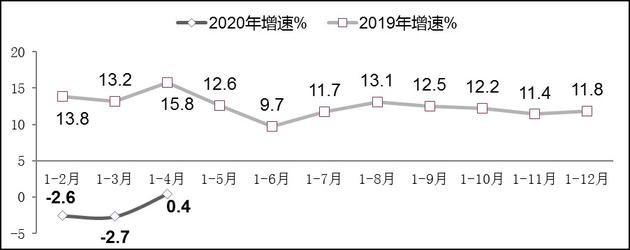 图4  2019年-2020年1-4月软件业从业人员工资总额增长情况