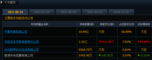 电子商务|阿里系突然清仓芒果超媒：买入不到一年从赚25亿到浮亏23亿