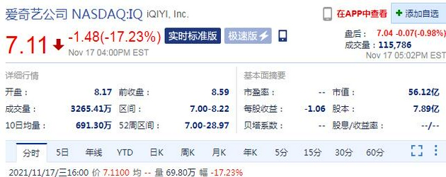 财报不及预期 周三爱奇艺股价大跌17.23%