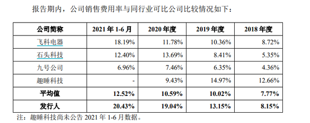 图5：素士销售费用率与同业可比公司比较情况 　　来源：招股书