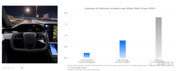每百万英里驾驶里程的平均交通事故数 特斯拉AP开启 vs 特斯拉AP未开启 vs 全美车辆平均