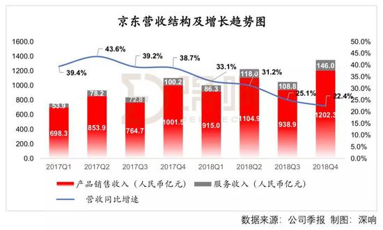 京东营业收入主要受用户数量和客单价两方面影响。