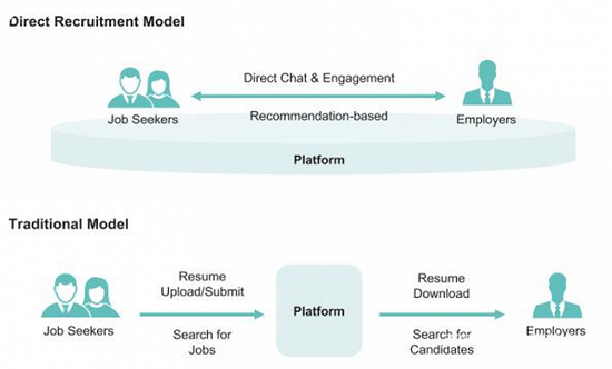 BOSS直聘的招聘模式与传统招聘模式的区别。图片来源：BOSS直聘招股书