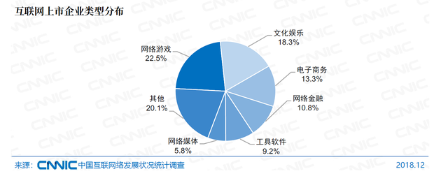 图65 互联网上市企业类型分布