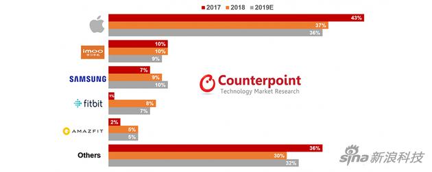 Counterpointå‘å¸ƒçš„2017ä¸Ž2018æ™ºƒ½¡å¸‚åœºä»½¢æ•æ®ï¼Œä»¥åŠå¯¹2019çš„¢„æœŸ