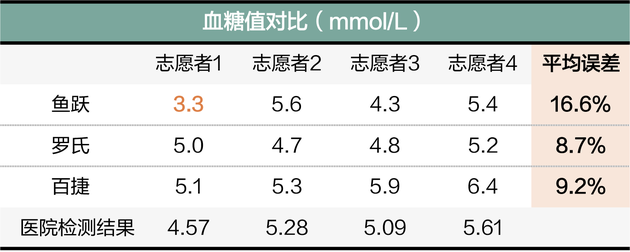 ▲血糖数据对比，橙色表示该数值误差大于标准要求