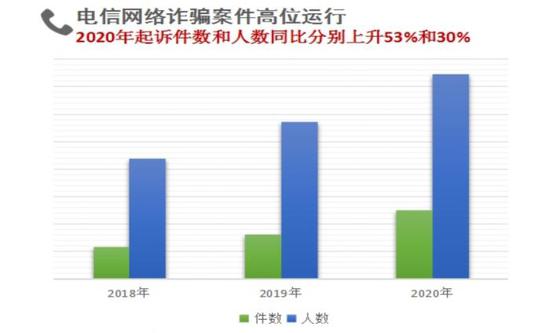 网络犯罪七大基本态势 利用暗网或境外通讯软件案件同比增长近70%(图1)