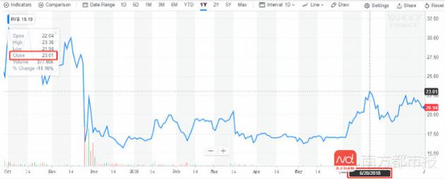 红黄蓝教育从2017年11月至今的股价变化图