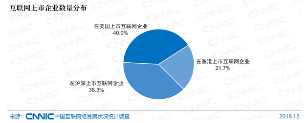 图63 互联网上市企业数量分布