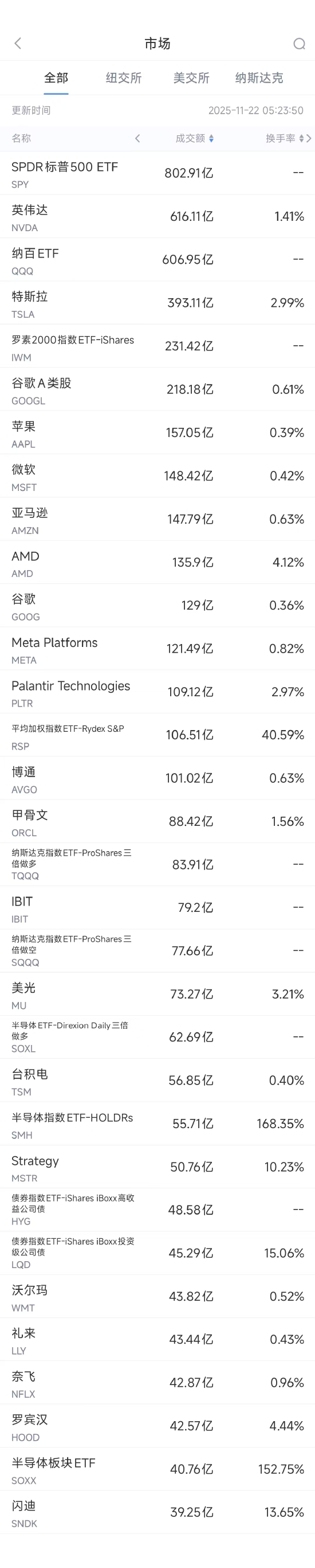 11月22日美股成交额前20：特斯拉致命车祸遭起诉，又是车门打不开